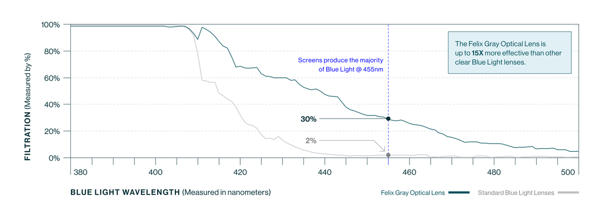 A chart that has filtration measured in % on the X axis and Bluelight wavelength measured in nanonmeters on the Y axis. It points out that Felix Gray is 15x more effect at at 455nm by filtering almost 30%